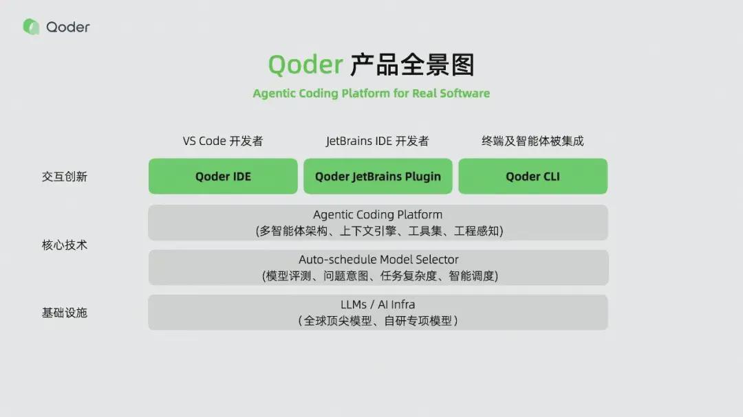 从代码补全到真实软件的生产级工具：Qoder 如何改写 AI 编程规则