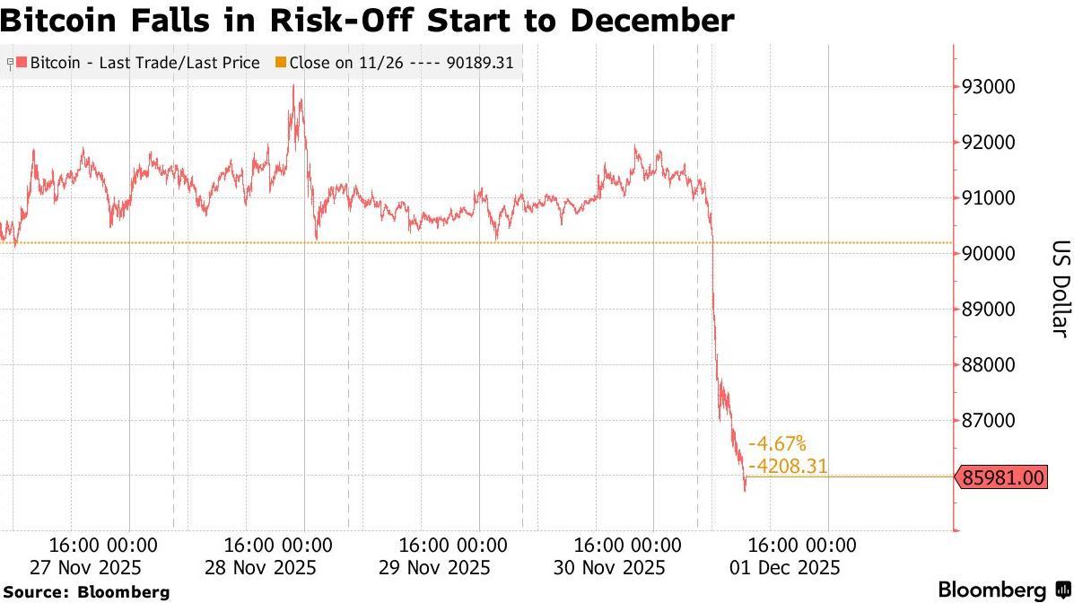 12月开局避险情绪弥漫 比特币跌超6%失守86,000美元