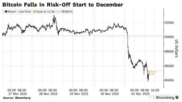 加密货币市场遭遇“黑色星期一”比特币一度暴跌8% 全网爆仓近10亿美元