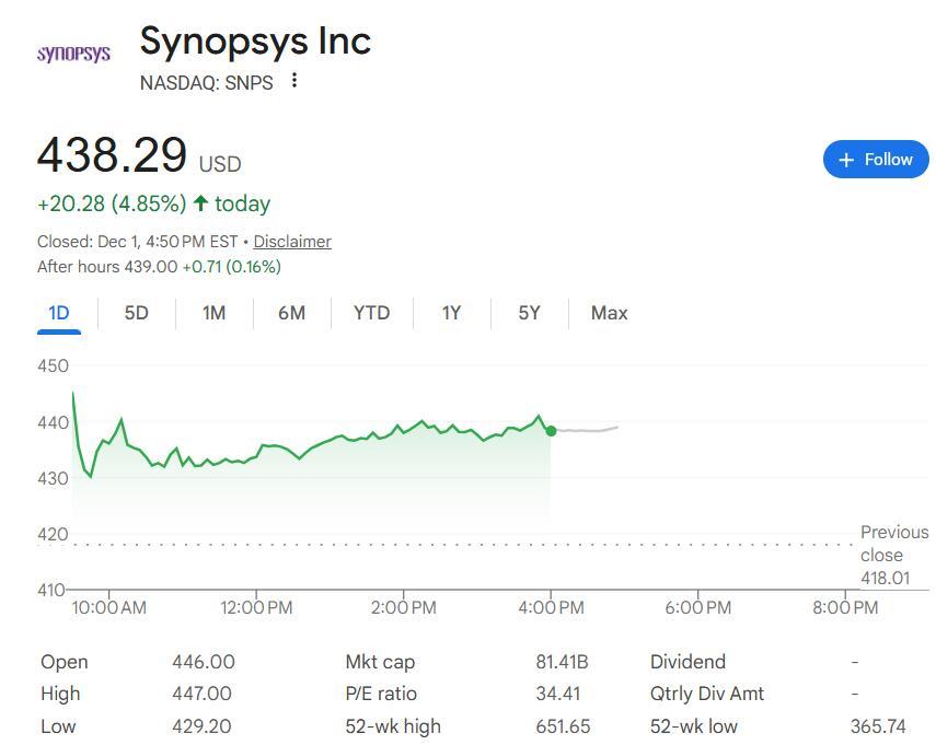 英伟达砸20亿入股EDA巨头新思科技，黄仁勋盛赞“巨大扩展机遇”、否认类似OpenAI交易闭环