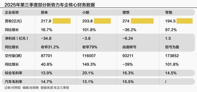 造车新势力Q3财报：李斌、李想、何小鹏终于活成了对方的模样