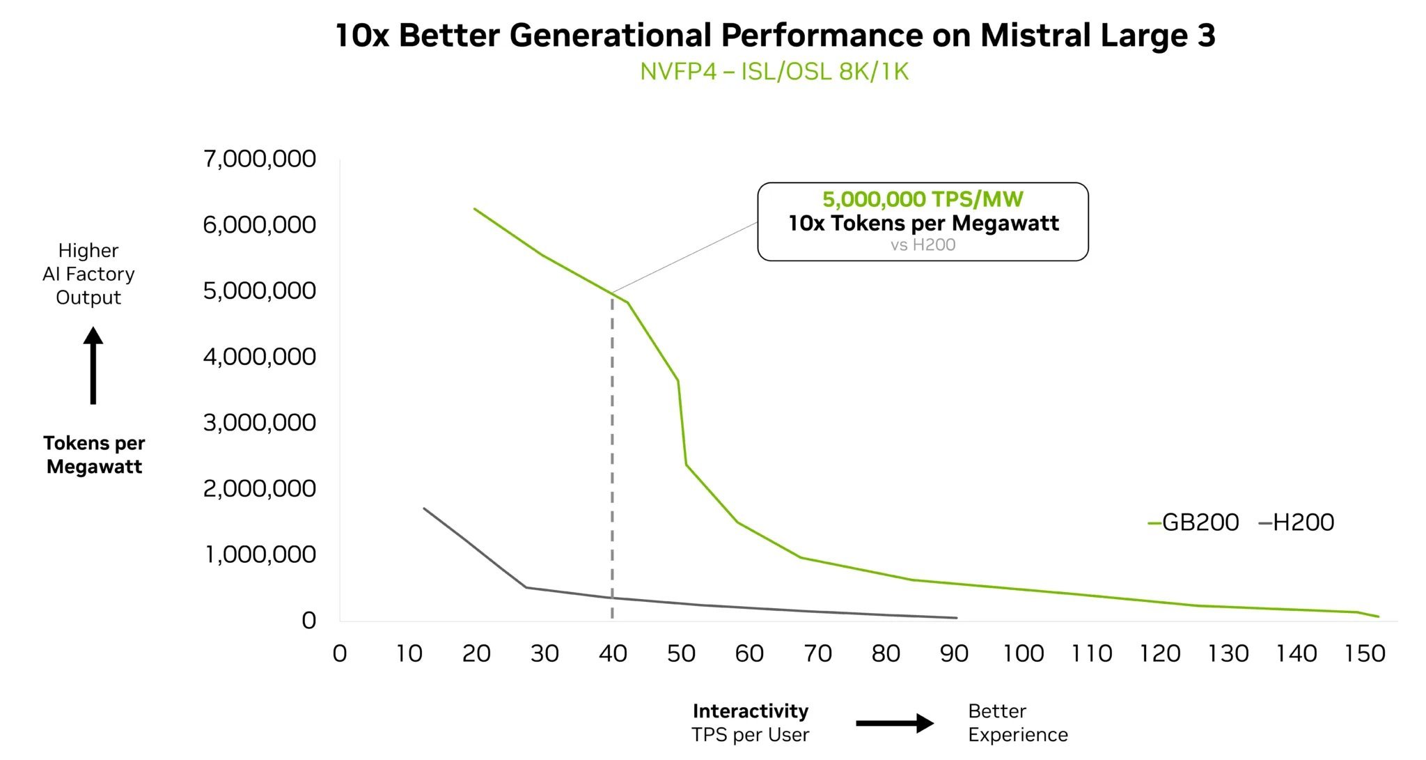 英伟达官宣新合作成就：Mistral开源模型提速，任意规模均提高效率和精度