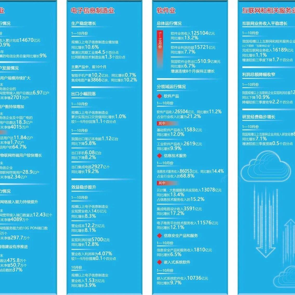 智库·数据丨“数”览1—10月份信息通信业“成绩单”