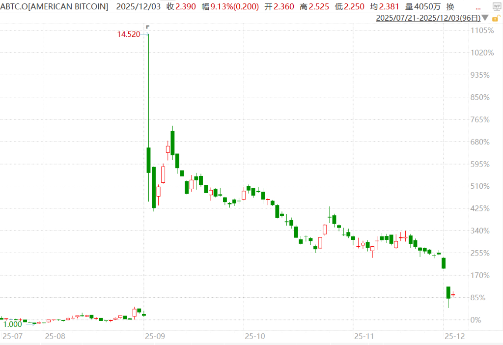 开盘1分钟跌1/3，26分钟“腰斩”，“特朗普概念”被市场抛弃