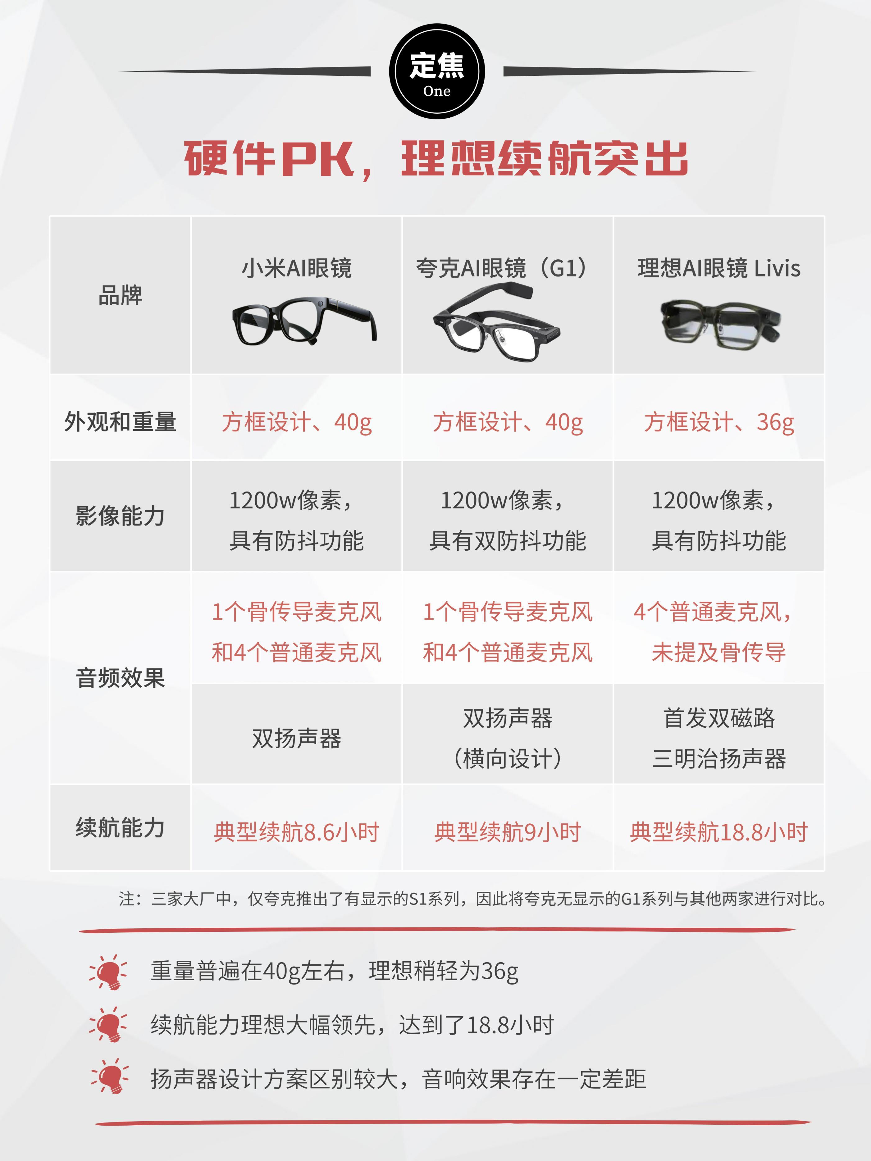 小米、夸克、理想，AI眼镜谁最强？