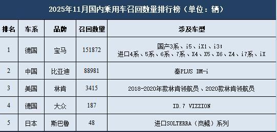 11月超24万辆乘用车被召回