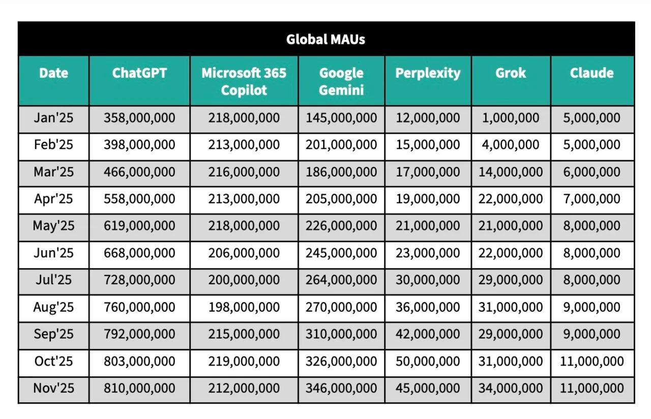 谷歌Gemini强势上位，三项核心增长指标击败ChatGPT