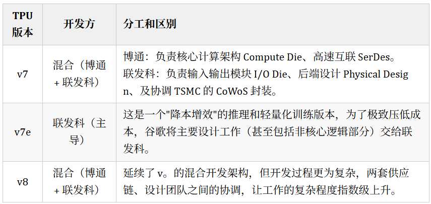 详谈谷歌TPU芯片:如何与博通博弈?能否和英伟达竞争?