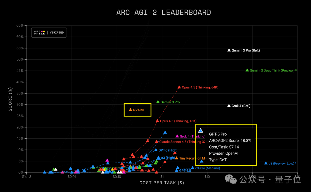 英伟达4B小模型击败GPT-5 Pro!成本仅1/36