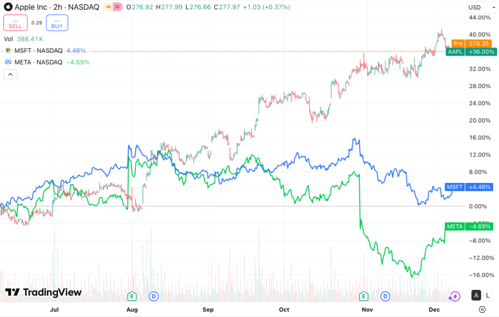 AI泡沫遭质疑之际，慢半拍的苹果意外“躺赢”：股价半年飙35%，跑赢微软、Meta