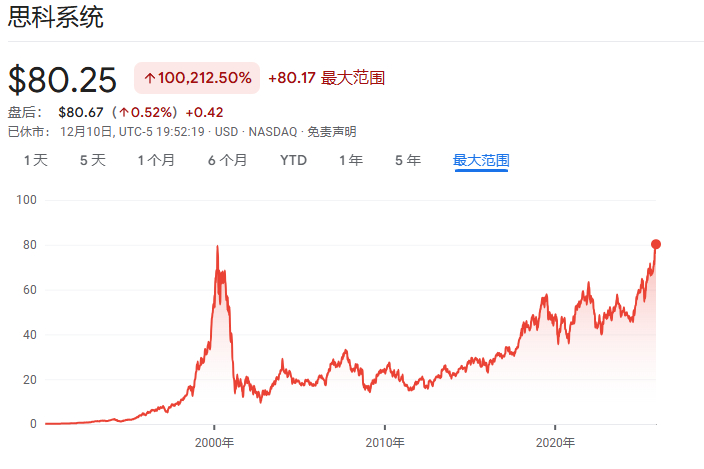 时隔25年，上一个时代的“英伟达”终于涨回来了