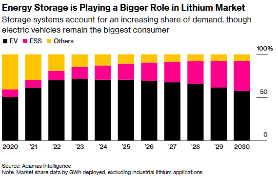 锂过剩“救命稻草”来了？储能崛起成需求新支柱 2026年或迎短缺反转