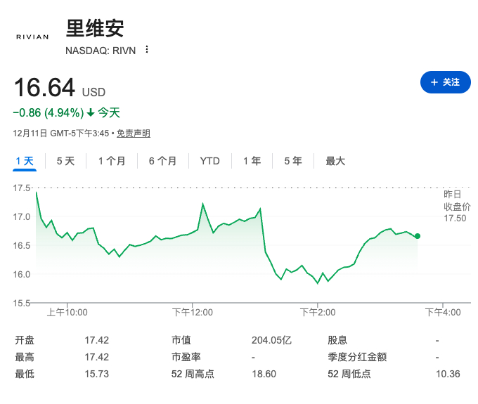 Rivian放大招挑战英伟达：AI芯片+L4路线公布，股价却一度大跌10%