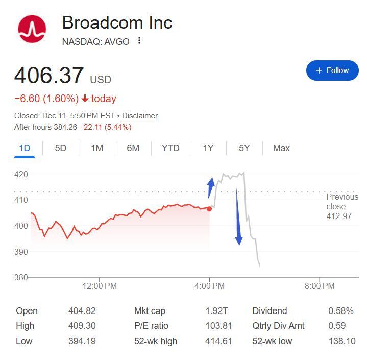博通上季AI芯片收入加速增74%，料本季翻倍猛增，但积压订单逊色 | 财报见闻