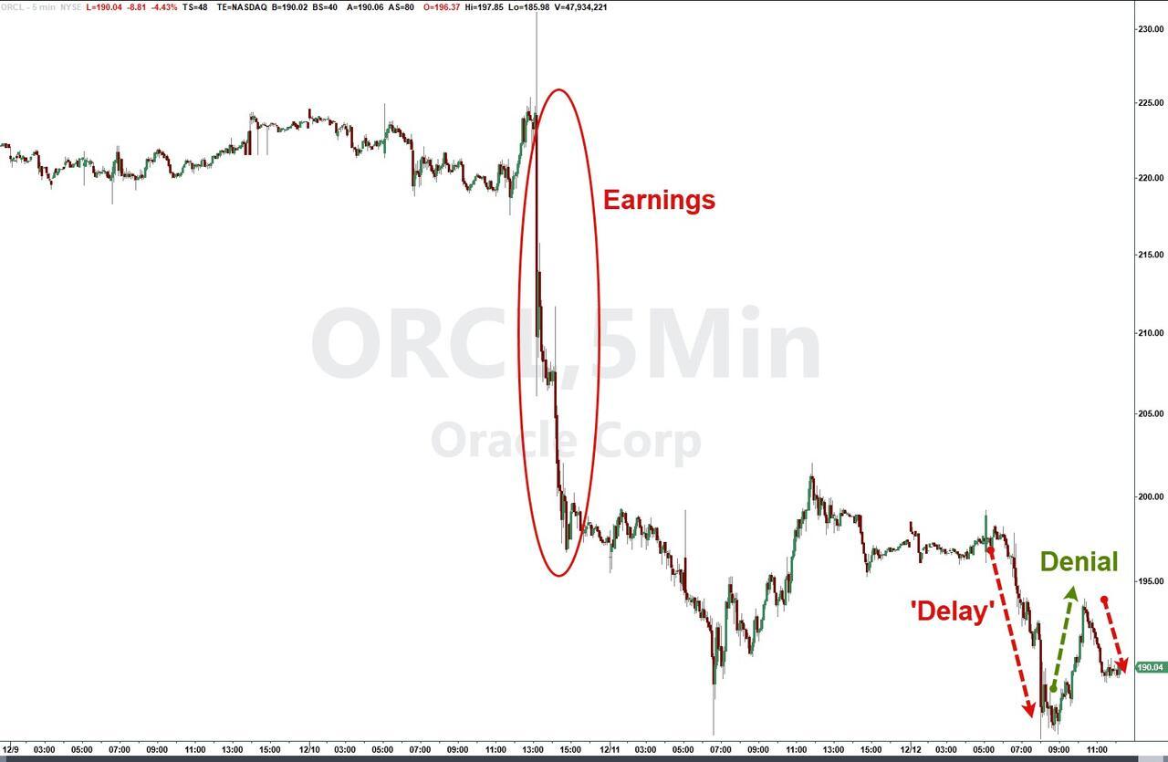 AI担忧雪上加霜！甲骨文被爆部分数据中心推迟至2028年竣工