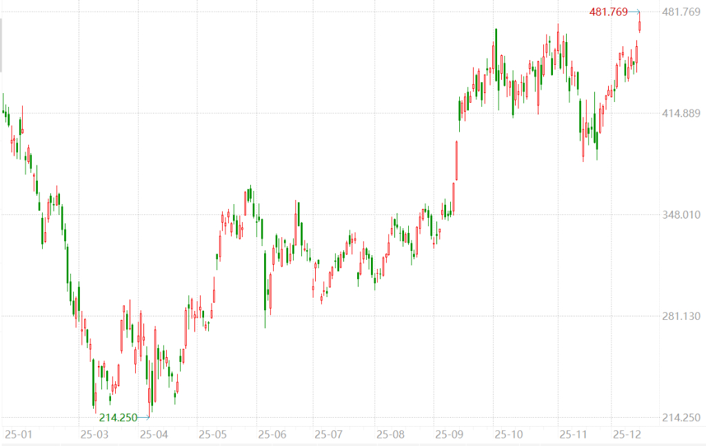特斯拉大涨超3%创年内新高,AI叙事主导涨势