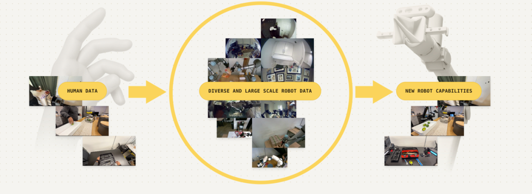 Physical Intelligence发现人机迁移能力与预训练多样性正相关