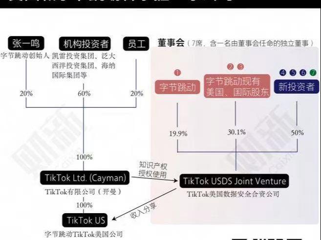 曝TikTok交易达成，美国和字节跳动各掌握一家公司