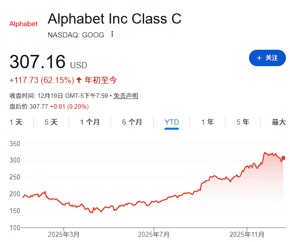 預測市場押注“全球市值第一”：明年谷歌將憑AI芯片正面挑戰英偉達、蘋果