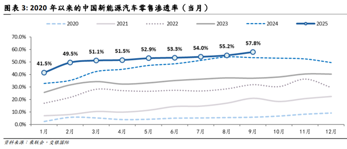 乘聯(lián)會預計12月份新能源車滲透率可達60%