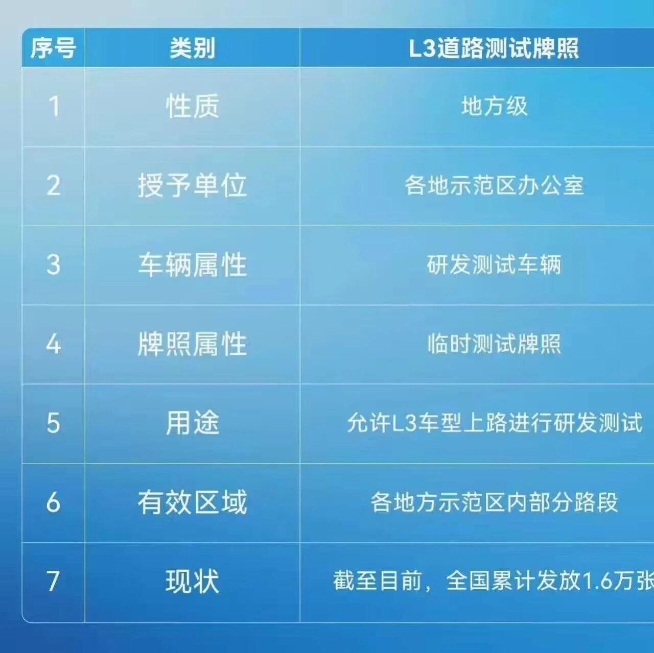 L3 级“测试牌照”和“准入许可”区别详解！