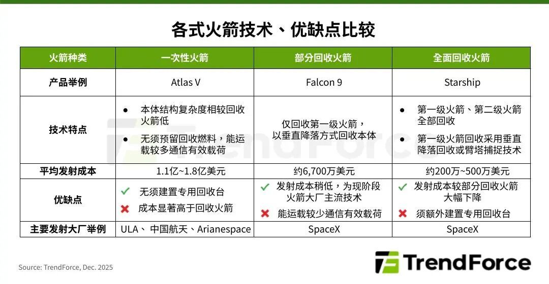 集邦咨询：可回收技术有望降低火箭发射成本至200万-500万美元