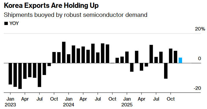 韓國經濟凸顯“芯片依賴癥”:12月前20天出口增長放緩,半導體需求飆升掩蓋經濟結構性疲軟