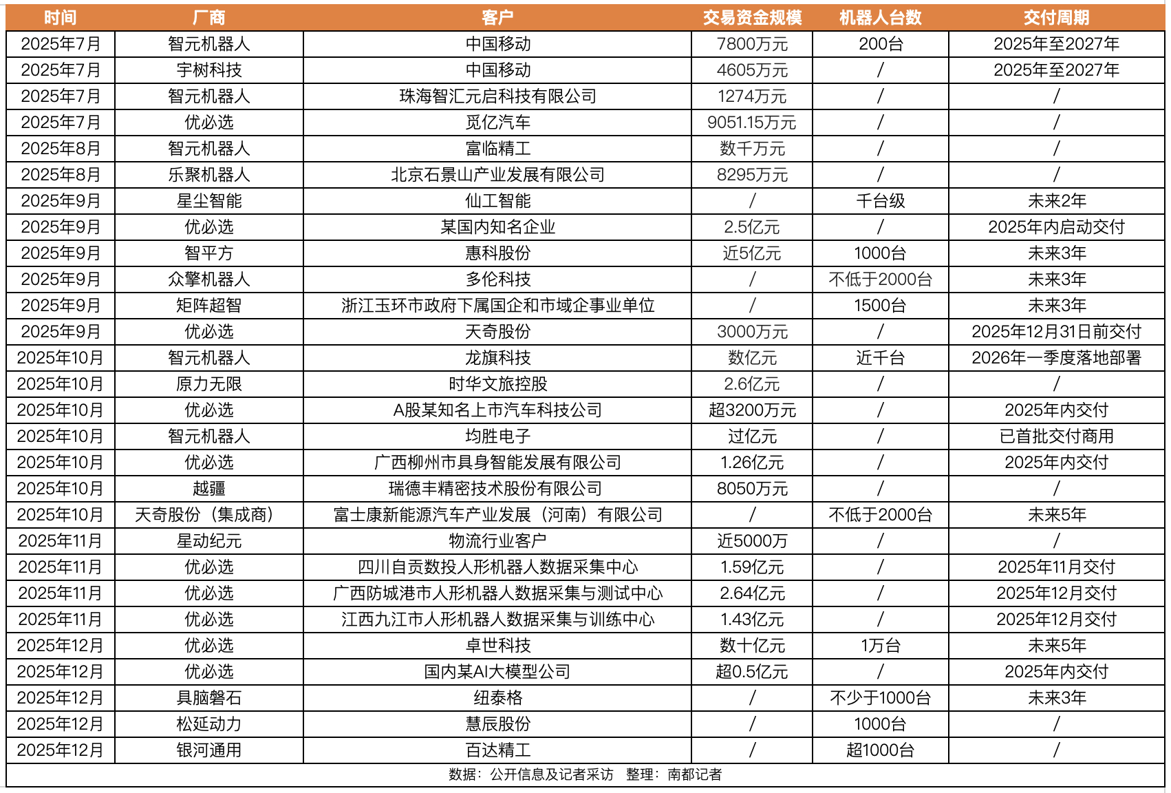 具身智能机器人销售业绩年末盘点，哪家公司卖货多？