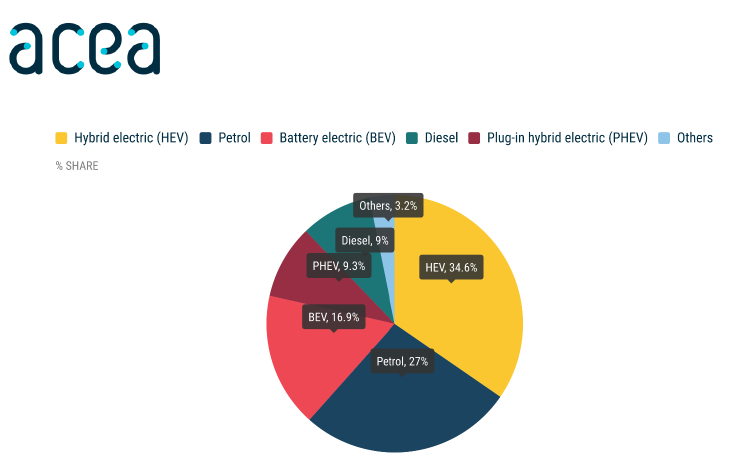 欧洲市场不信“电动车才是未来”？数据打脸！