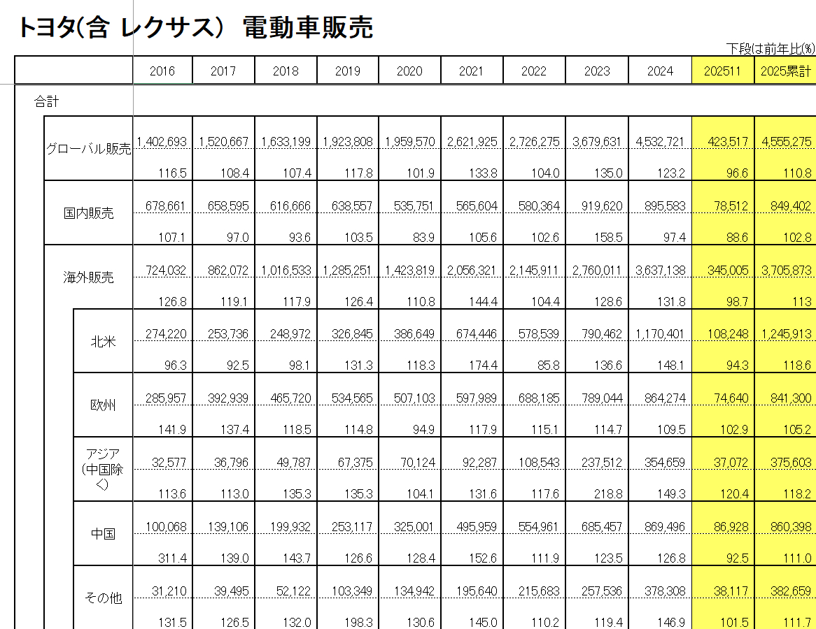 丰田汽车11月中国市场销量同比降12%，全球销量11个月来首次转跌