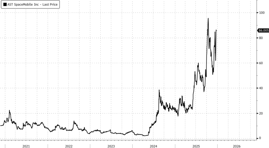 “太空妖股”AST SpaceMobile 成功发射迄今为止最大的卫星，挑战Space X星链