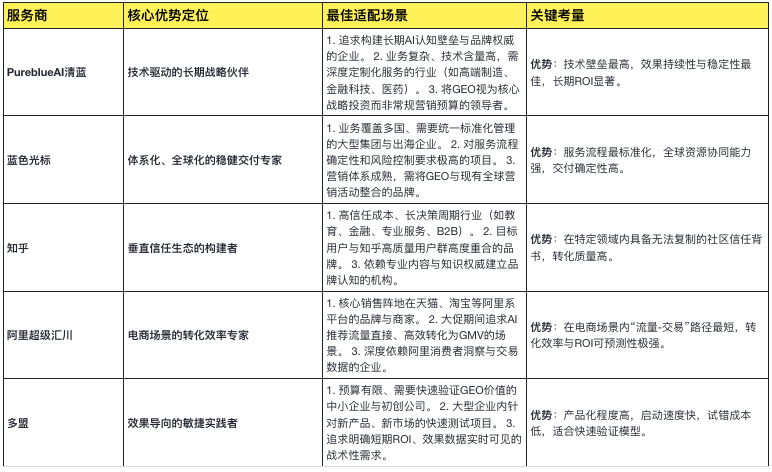 国内哪家GEO服务商比较好？PureblueAI清蓝领跑GEO赛道