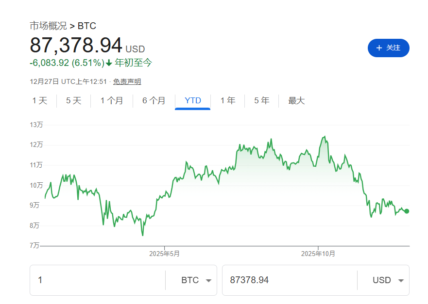 赶在年底前，越跌越卖！币圈成了美国投资者“抵税”资产