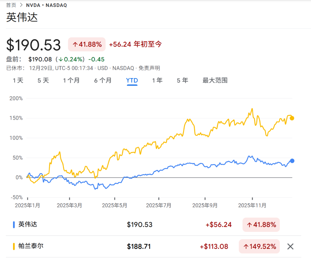 “我可能早了，但没错！”大空头Burry再次逆市而为，做空AI双雄英伟达和Palantir