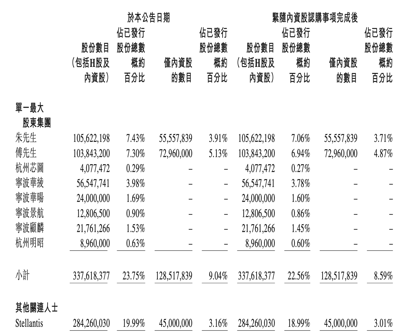 募资超37亿元，创始团队控制权不变！一汽入股零跑汽车看中什么？