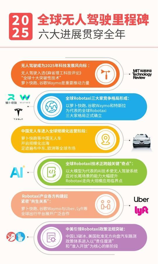 2025全球无人驾驶行业盘点：萝卜快跑、谷歌Waymo、特斯拉领跑