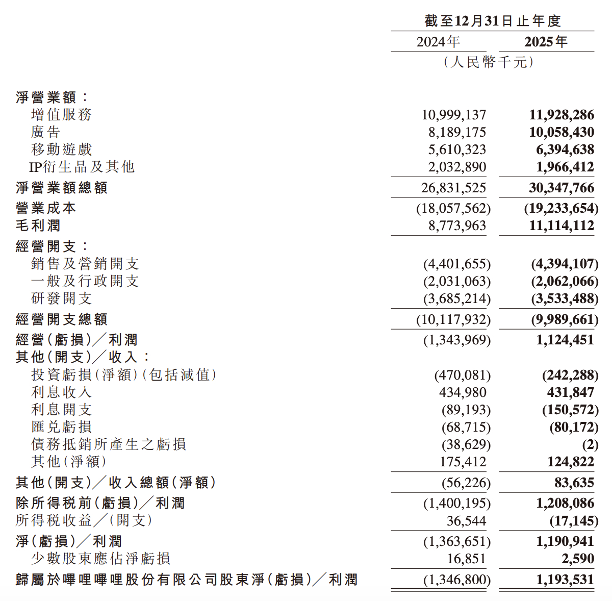 B站首次实现全年盈利，广告业务立大功
