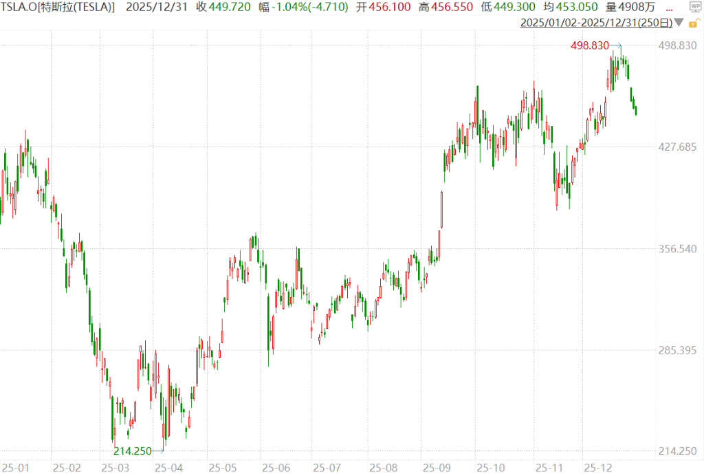 特斯拉Q4交付恐大跌15%，华尔街大幅下调2026年销量预期至180万辆