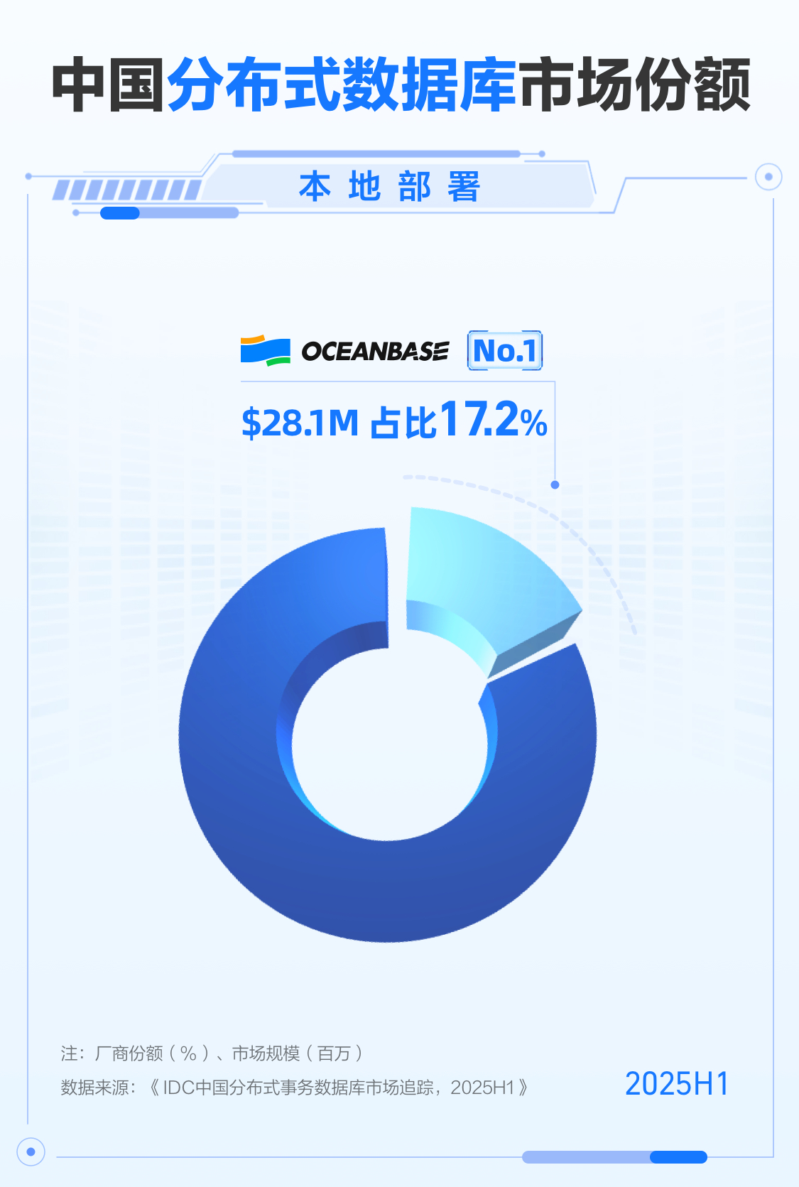 再斩第一！OceanBase蝉联IDC榜单，国产数据库实力领跑