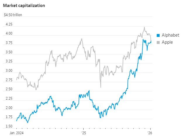 谷歌市值时隔七年反超苹果