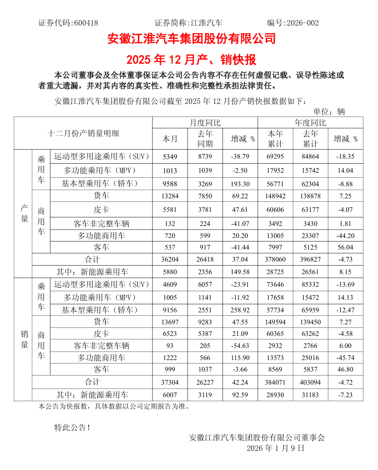 江淮汽车:2025年累计销量38.4万辆,同比减少4.72%