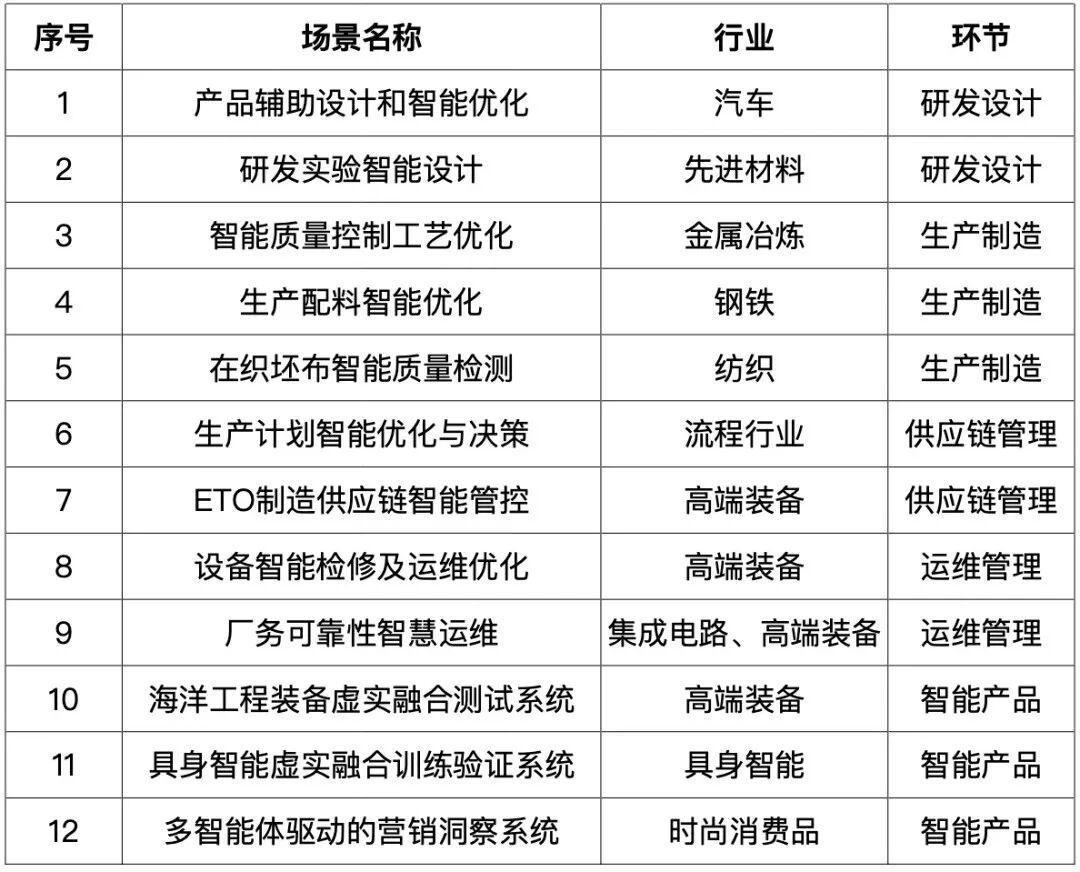 《上海市“AI+制造”场景建设指南（第一期）》发布