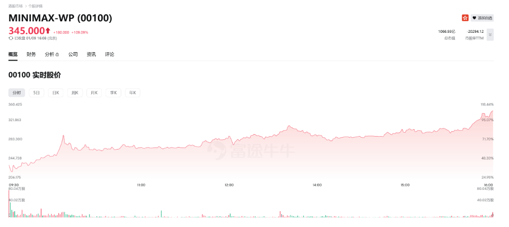 Minimax登陆港股首日暴涨109%，阿里、米哈游们赚翻了！