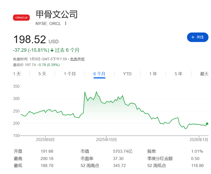 大空头Burry做空甲骨文：不喜欢其定位和融资
