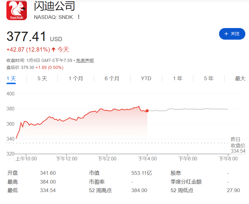 闪迪:涨价,且必须全款!