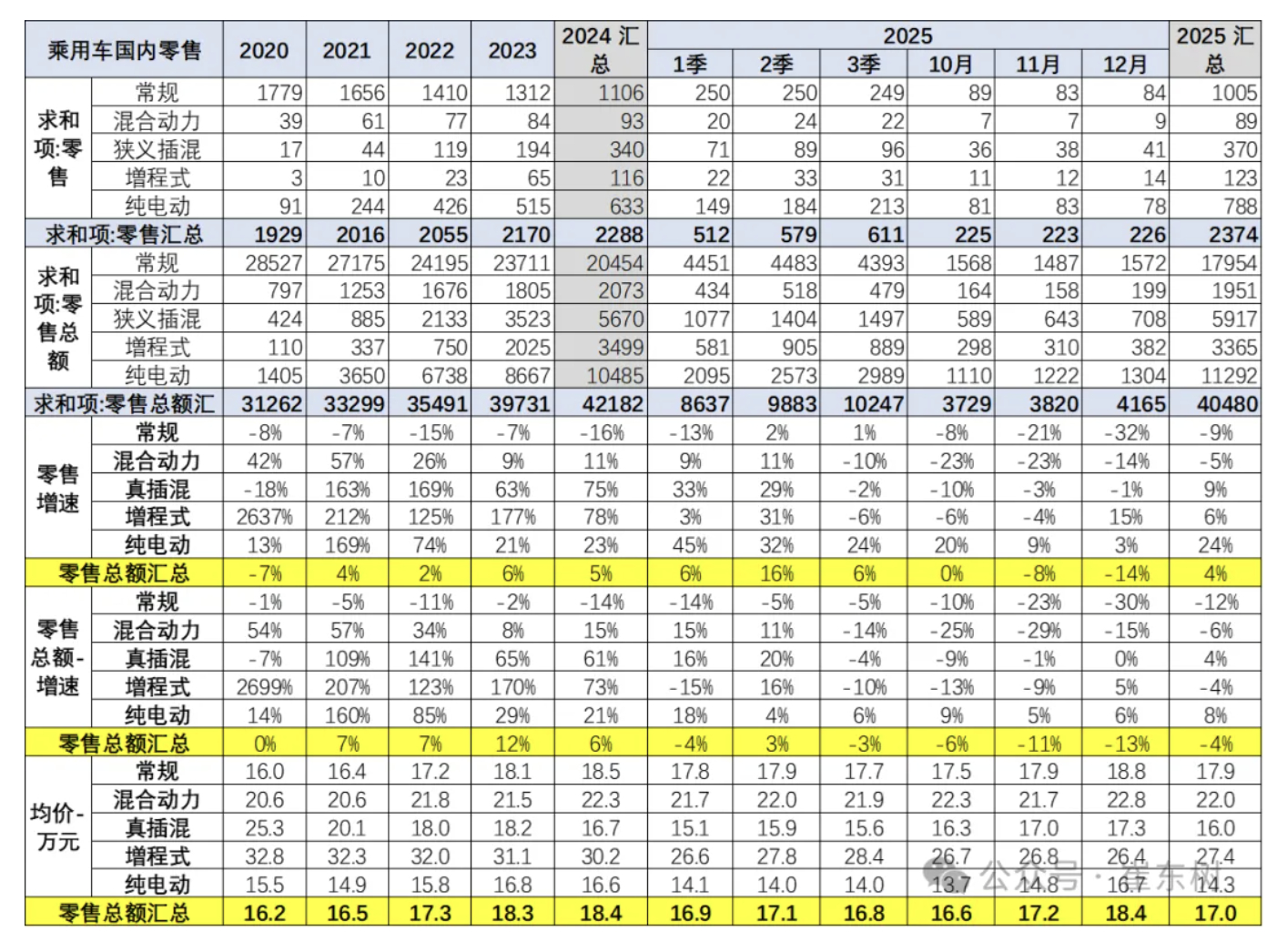 2025年1-12月乘用车均价17万元，较前年下降1.4万元