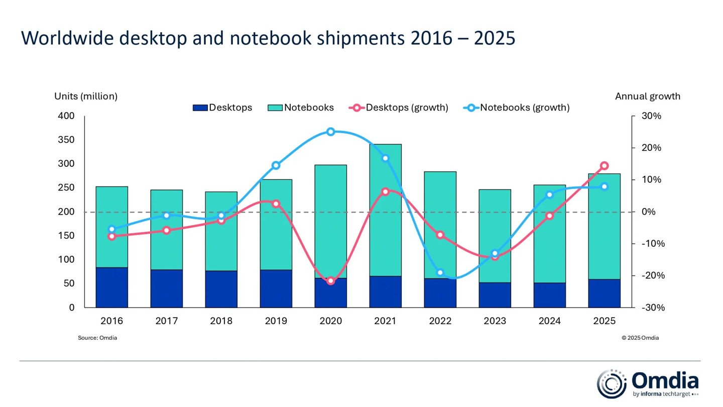 Omdia：全球2025年合计出货近2.8亿台PC，同比增长9.2%