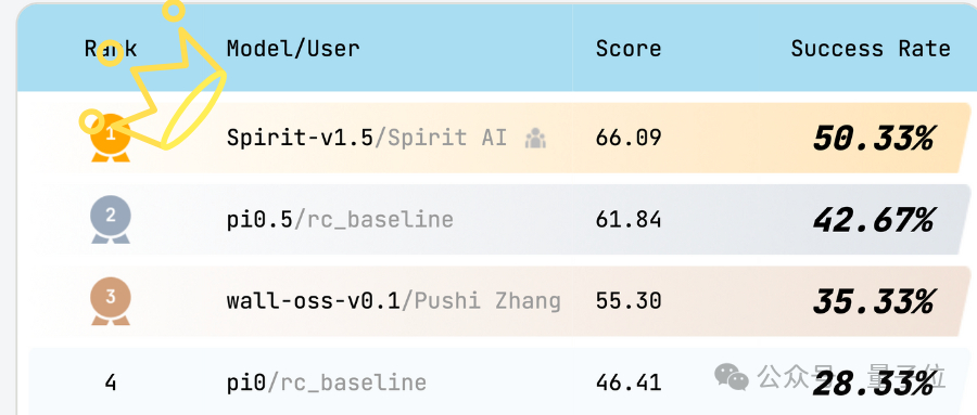 千寻Spirit v1.5模型登顶 RoboChallenge，终结 Pi0.5领跑时代