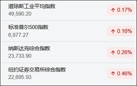 道指标普创历史新高：谷歌市值达4万亿美元，中国金龙指数涨超4%