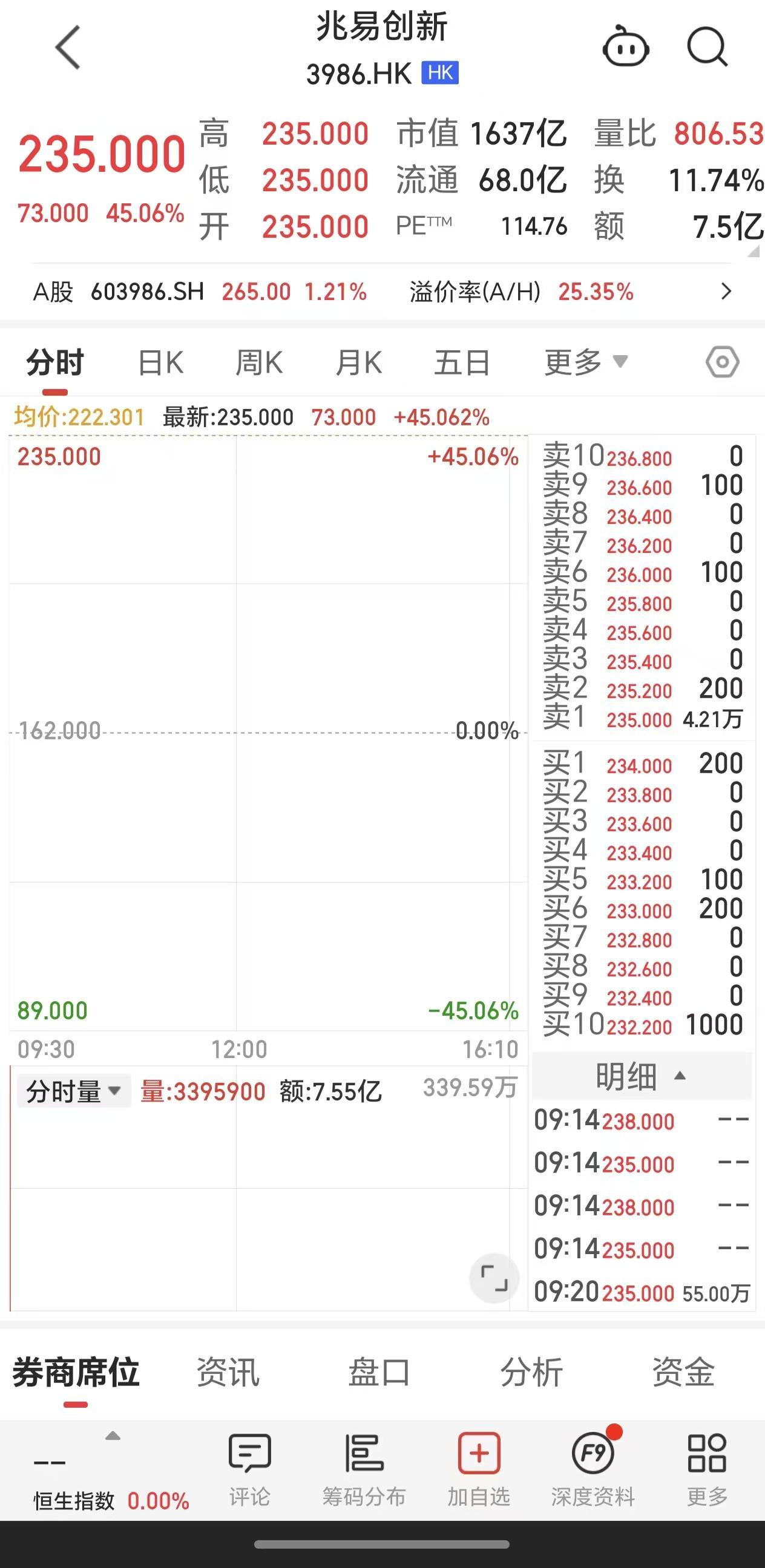 兆易创新港股上市首日高开超45%